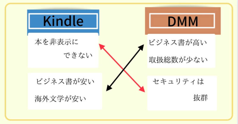 DMMブックスとkindleストアの関係図